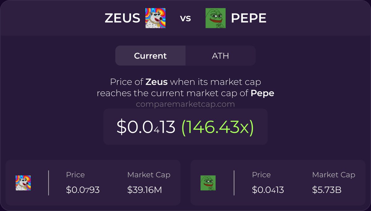 🚀 If $ZEUS(<a href="/zeusethereum/">ZEUS</a>) reaches $PEPE's current market cap, its price would be $0.0₄13. That makes 146x! 

🔗 comparemarketcap.com/compare/zeus/p….