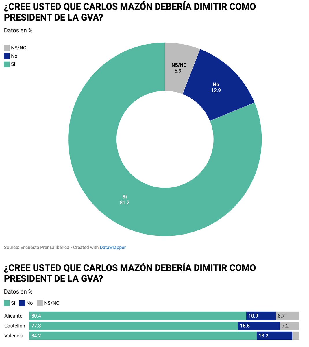 electo_mania's tweet image. ‼️ Encuesta C. Valenciana (LA 28my): ocho de cada diez ciudadanos creen que Mazón 💧 debe dimitir

📉 El 90% rechaza que repita como candidato.

📍 Valencia: 84,2% a favor de su salida
📍 Alicante: 80,4%
📍 Castellón: 77,3%

info👇
electomania.es/encuesta-c-val…