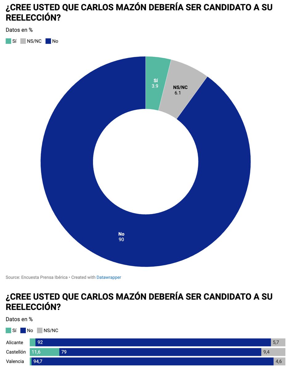 electo_mania's tweet image. ‼️ Encuesta C. Valenciana (LA 28my): ocho de cada diez ciudadanos creen que Mazón 💧 debe dimitir

📉 El 90% rechaza que repita como candidato.

📍 Valencia: 84,2% a favor de su salida
📍 Alicante: 80,4%
📍 Castellón: 77,3%

info👇
electomania.es/encuesta-c-val…