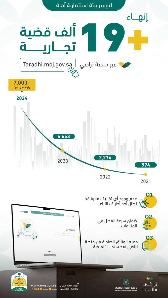 إنهاء أكثر من 19 ألف قضية تجارية عبر منصة تراضي taradhi.moj.gov.sa