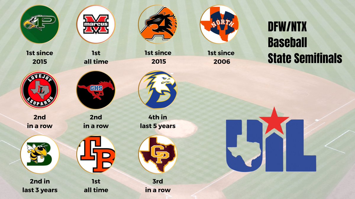 10 local baseball teams in the state semifinals
We will have at least 2 in the state champ game in Round Rock

- Aledo vs McKinney North
- Grapevine vs Lovejoy

FM Marcus and Tom Bean making their deepest playoff runs in program history while Prosper, Aledo and McKinney North