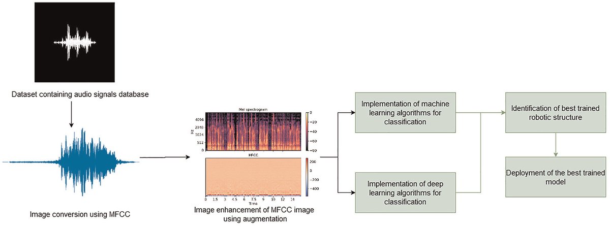 This study developed Deep Learning-enabled robotic systems to identify audio-based emotional pragmatics deficits in individuals with social pragmatic communication deficits by integrating deep learning with a robotics platform.
doi.org/10.1177/095441…