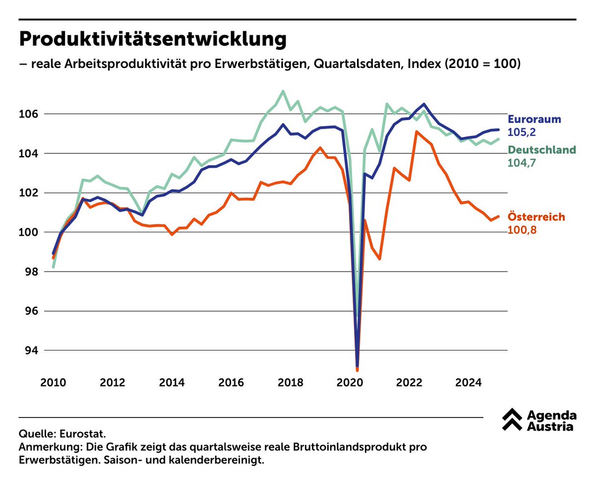 Agenda Austria (@agendaaustria) on Twitter photo Wir arbeiten immer weniger – das hat Folgen.
Grundsätzlich gilt: Steigende #Produktivität führt zu realen Lohnzuwächsen. Das gelingt entweder durch eine höhere Produktion oder durch höhere Preise für das Produzierte.
👉 Die Folge: Die #Kaufkraft der Beschäftigten steigt.
Doch Wir arbeiten immer weniger – das hat Folgen.
Grundsätzlich gilt: Steigende #Produktivität führt zu realen Lohnzuwächsen. Das gelingt entweder durch eine höhere Produktion oder durch höhere Preise für das Produzierte.
👉 Die Folge: Die #Kaufkraft der Beschäftigten steigt.
Doch