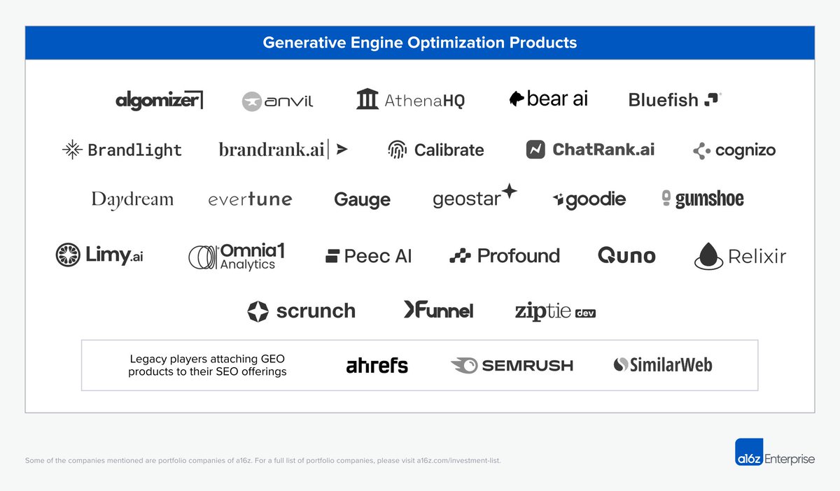 📢 New <a href="/a16z/">a16z</a> thesis: Generative Engine Optimization (GEO) is rewriting the rules of search — unlocking an $80B+ opportunity

For years, brands played Google’s game: stuffing keywords, buying backlinks, and chasing brittle rankings.

Now, with LLMs as the new search interface,