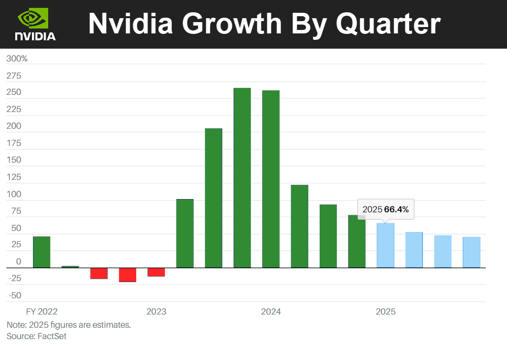 ProfitsTaken's tweet photo. $NVDA Important Charts & Data Pre Earnings

Several important data markers and charts on $NVDA as we head into earnings today👇🧵

1) Growth by Quarter

This chart shows $NVDA’s growth by quarter, peaking in 2024 at over 250% before an estimated 66.4% in 2025 (light blue). Growth is why investors are hot on $NVDA