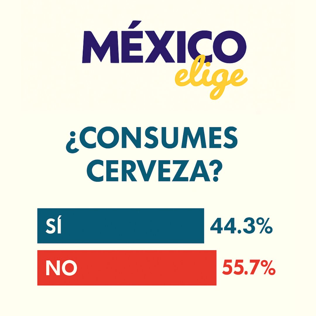 🍺 El 44.3% de los mexicanos consume cerveza, con un promedio de 2 días por semana. ¿Eres fan?

#MxElige