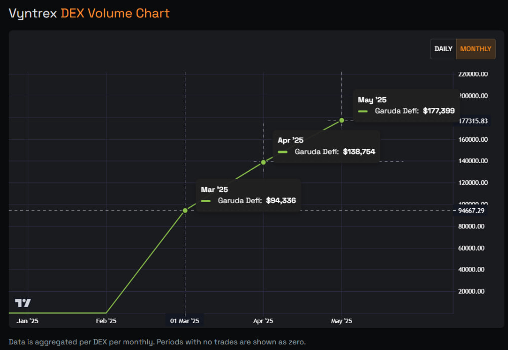 <a href="/garuda_defi/">Garuda DeFi</a> volume keeps climbing, now at $177K+ for May!
Huge thanks to the #LUNC community for the unstoppable momentum.
Let’s keep growing together! 
Chart powered by the best aggregator on #LUNC: <a href="/Vyntrex_io/">Vyntrex.io</a>