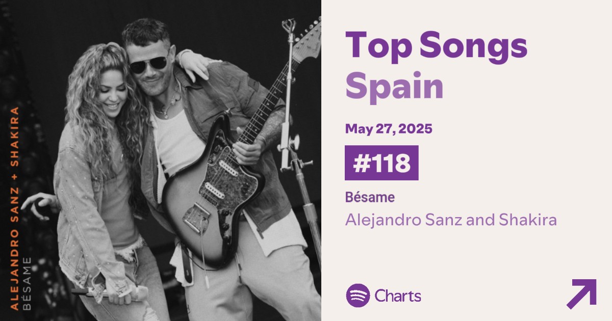 🇪🇸 | “Bésame” by <a href="/AlejandroSanz/">Alejandro Sanz</a> and <a href="/shakira/">Shakira</a> rises to #118 (+67) on Spotify Spain, making it the biggest increase for a song on today’s chart