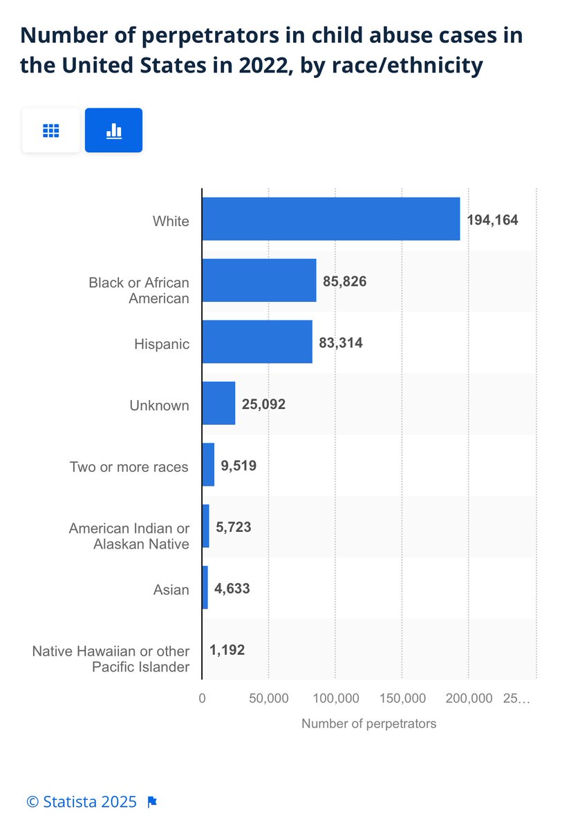 jackassary's tweet photo. @megbasham @TimTebow This is utterly misleading—you pulled the ethnicity of the CHILDREN BEING ABUSED; *not* the abusers.  The actual data for perpetrators looks like this, you dishonest charlatan: (overWHELMINGLY white male) https://t.co/Q8WCQ12Obd