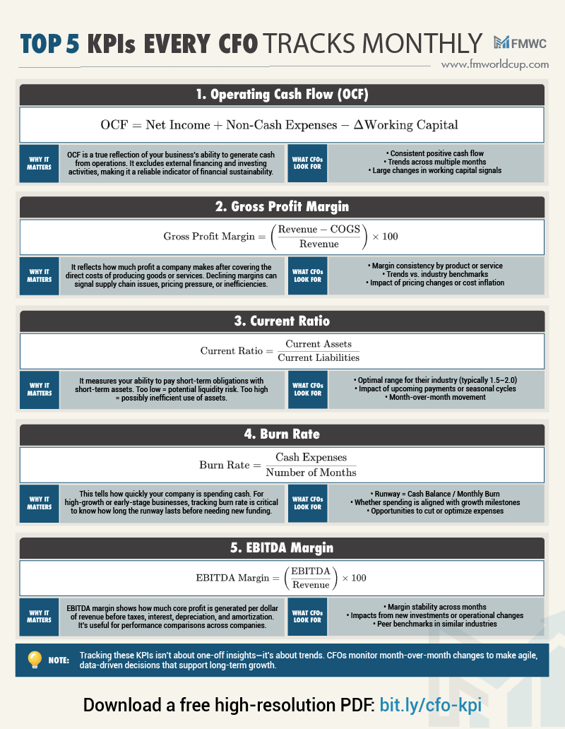 Financial Modeling World Cup (@fmwc_) on Twitter photo 📊 Top 5 KPIs Every CFO Tracks Monthly
❗️Download a free high-resolution PDF (link in the picture).
💬 Which KPI do you consider most important for tracking company performance?
✅ Follow <a href="/FMWC_/">Financial Modeling World Cup</a> for daily finance content! 📊 Top 5 KPIs Every CFO Tracks Monthly
❗️Download a free high-resolution PDF (link in the picture).
💬 Which KPI do you consider most important for tracking company performance?
✅ Follow <a href="/FMWC_/">Financial Modeling World Cup</a> for daily finance content!
