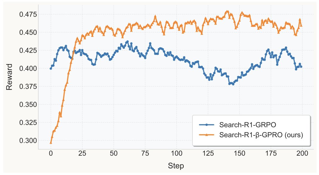 qualidea1217's tweet photo. To tackle this, we propose β-GRPO! It's a reinforcement learning-based training method. β-GRPO incorporates a confidence threshold to specifically reward high-certainty search decisions that lead to correct answers.
Results over 7 QA benchmarks:
📈 Avg EM: 0.309 → 0.344 (+4 pts)
🔍 Over‑search 21.10 % → 19.89 % (‑1.21 pp)
🕳️ Under‑search 42.04 % → 34.71 % (‑7.33 pp)
📊 Rewards climb smoothly