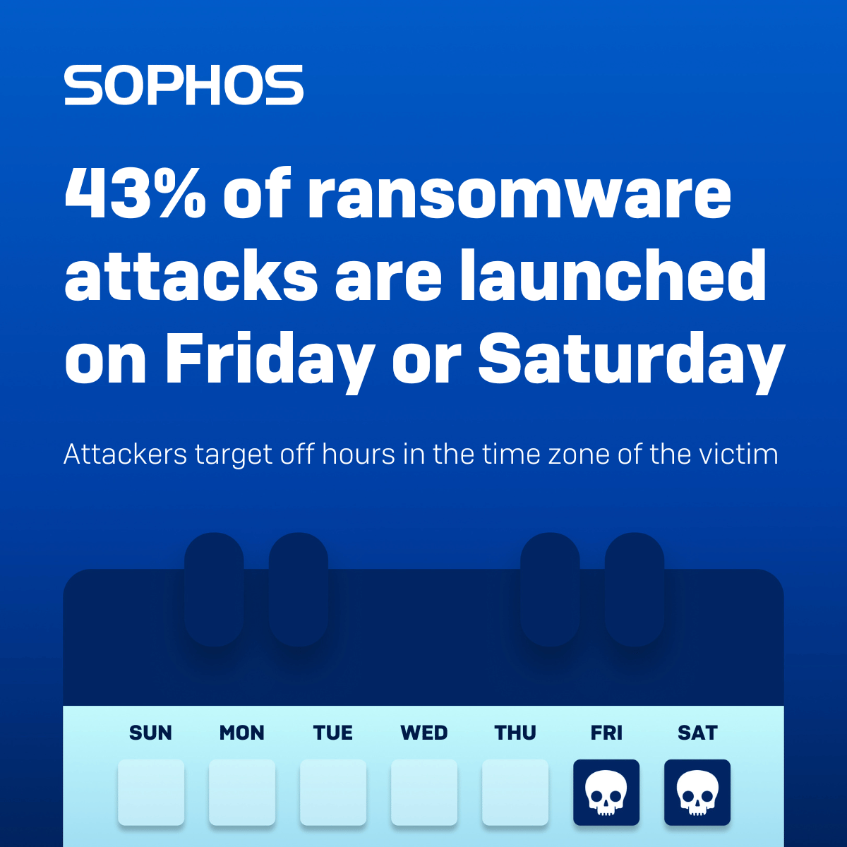 CardinalPointIT's tweet image. Most active adversaries don’t deliberately target a particular organization. They scan and look for gaps in security defenses. Sophos found that cybercriminals target organizations outside of typical working hours to reduce defenders’ response windows.
loom.ly/nbSeDrI