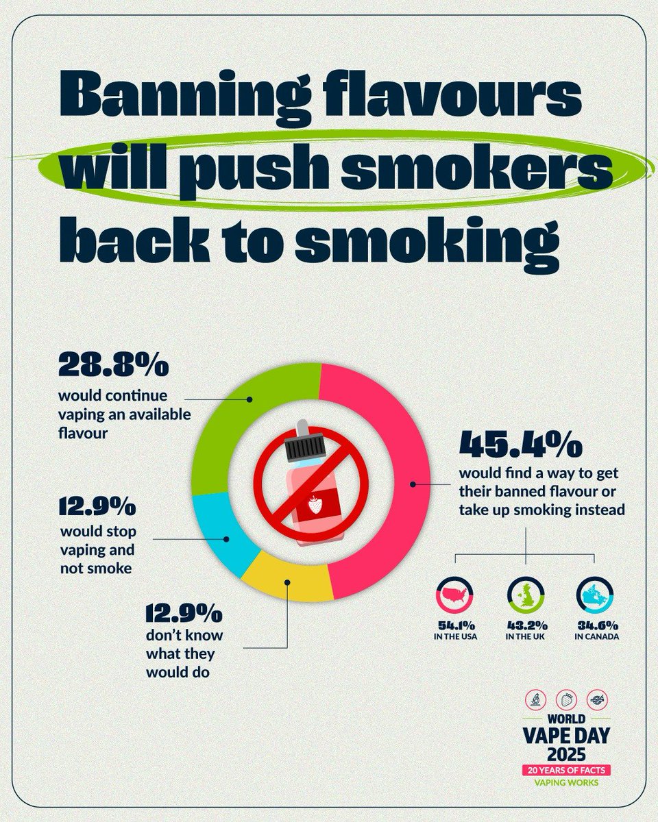 BezKoure's tweet image. Příchutě u vapingu jsou hlavním důvodem, proč na něj kuřáci cigaret přecházejí a jejich zákaz by dle průzkumů vedl buď k přesunu vaperů na černý trh nebo k návratu k cigaretám. #VapingWorks #20YearsofFacts #WorldVapeDay