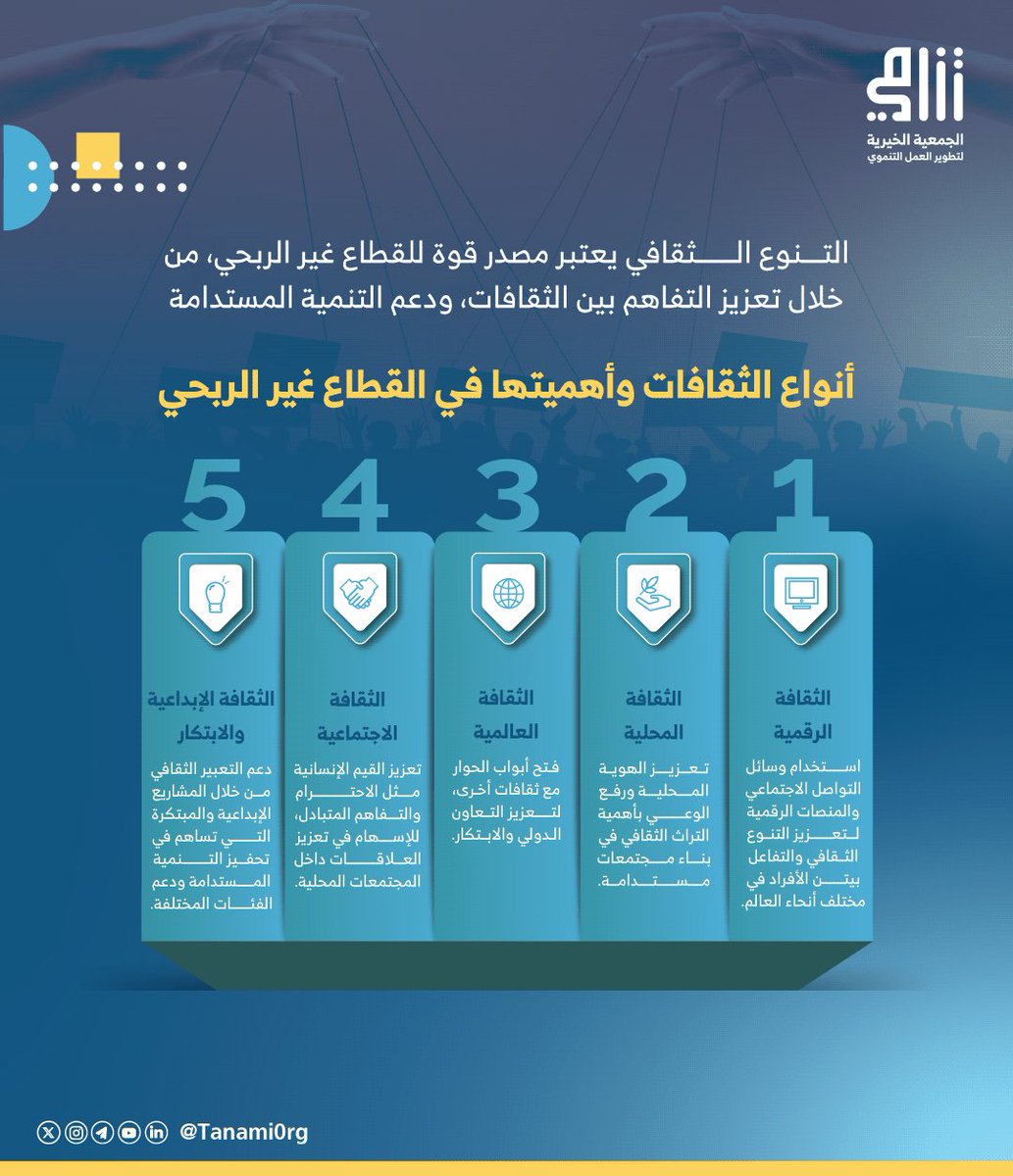 تنوع التعبير الثقافي هو ركيزة أساسية للتنمية الاقتصادية والاجتماعية، حيث يسهم في تعزيز جهود القطاع غير الربحي لتحقيق أهداف التنمية المستدامة.
الاستفادة من التنوع الثقافي يفتح آفاقا جديدة للمشاريع غير الربحية، ويعزز الابتكار ويعمّق الأثر.

#جمعية_تنامي
#القطاع_غير_الربحي