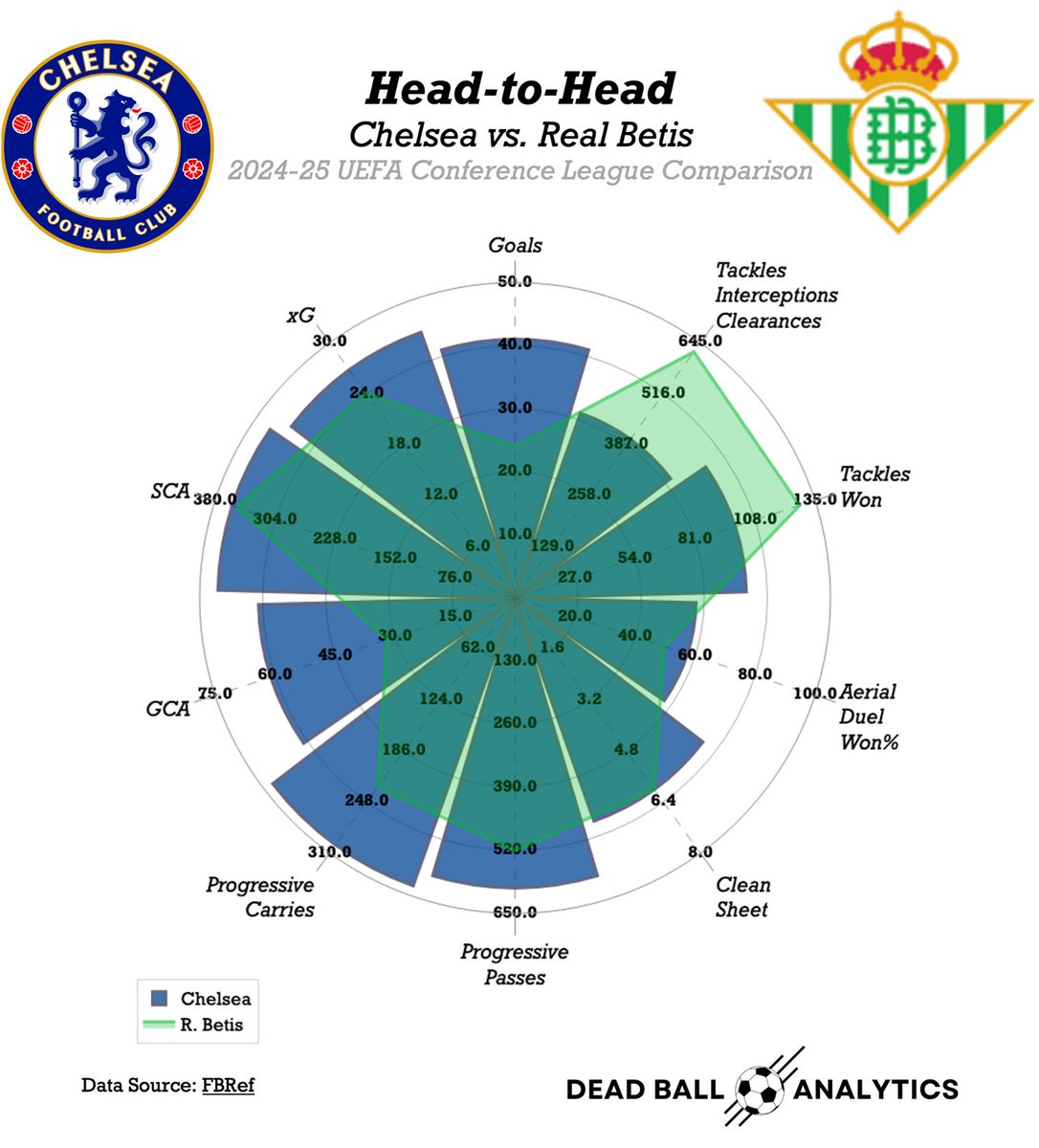Chelsea vs Real Betis ⚔️ Clash of Styles

🔵 Chelsea ahead in:

Shot-Creating: 358 vs 352
Goal-Creating: 61 vs 32
Prog. Passes: 597 vs 521
Prog. Carries: 300 vs 230
Aerials Won: 57.4% vs 49.7%

🟢 Betis respond defensively:

Tackles Won: 128 vs 99
Tackle+Int+Clr: 622 vs 401