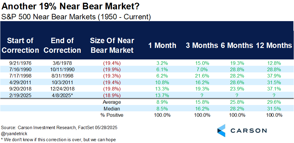 Looking more and more like another 19% near bear market.

If so, strong returns going out a year are perfectly normal.