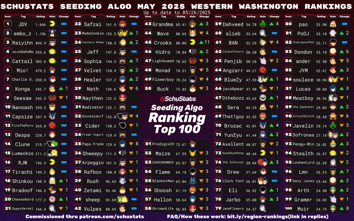 LG Schu (@schustats) on Twitter photo Western Washington, courtesy of <a href="/PenguWinSSB/">Matt Bandy</a>, requirements: 6 Western Washington events in the past 6 months and US must be your most played country and WA must be your most played state Western Washington, courtesy of <a href="/PenguWinSSB/">Matt Bandy</a>, requirements: 6 Western Washington events in the past 6 months and US must be your most played country and WA must be your most played state
