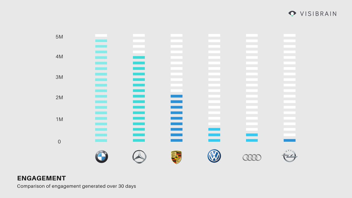 What do 3.85 million social media posts reveal about the German auto sector?

In our latest Visibrain study, we dive deep into how Germany’s biggest car manufacturers are perceived online 🚗

Download the full report below:
visibrain.com/whitepapers/ge…