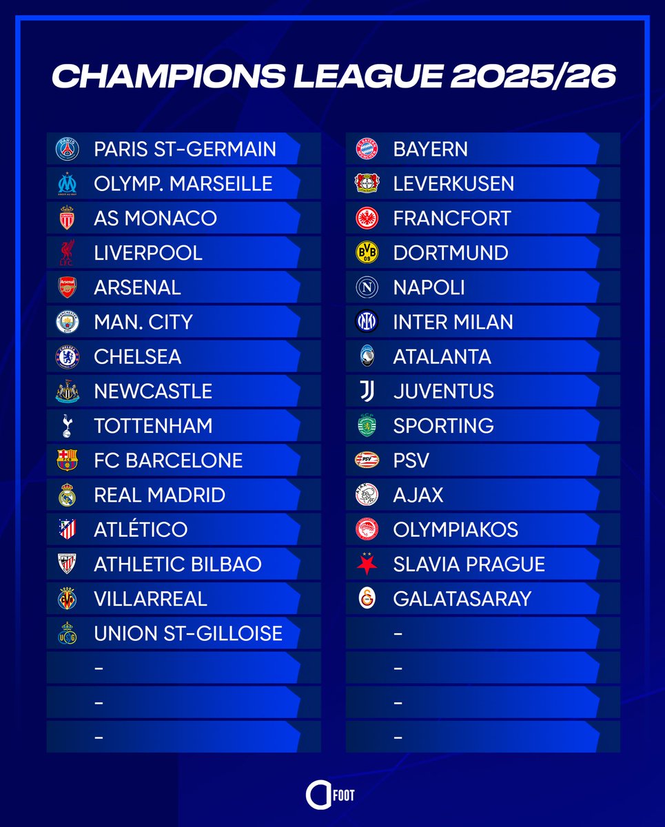 ActuFoot_'s tweet photo. 🚨 LES 6 ÉQUIPES NON ANGLAISES DU CHAPEAU 1 DE LA CHAMPIONS LEAGUE 2025/2026… 𝗗𝗘𝗩𝗥𝗢𝗡𝗧 𝗔𝗙𝗙𝗥𝗢𝗡𝗧𝗘𝗥 𝗗𝗘𝗨𝗫𝗦 𝗖𝗟𝗨𝗕𝗦 𝗗𝗘 𝗣𝗥𝗘𝗠𝗜𝗘𝗥 𝗟𝗘𝗔𝗚𝗨𝗘 🏴󠁧󠁢󠁥󠁮󠁧󠁿 𝗘𝗡 𝗣𝗛𝗔𝗦𝗘 𝗗𝗘 𝗟𝗜𝗚𝗨𝗘 𝗗𝗘 𝗖𝟭 !

Sont donc concernés :
▫️ PSG 🇫🇷
▫️ Real Madrid 🇪🇸
▫️ Barcelone 🇪🇸
▫️ Bayern Munich 🇩🇪
▫️ Dortmund 🇩🇪
▫️ Inter Milan 🇮🇹

Pourquoi ? Trois clubs anglais sont dans le Pot 1 et pourraient fausser le tirage si cette condition n’est pas respectée (deux clubs anglais ne pouvant pas s’affronter en phase de Ligue ❌).

Être dans le chapeau 1 et ne pas être un club anglais serait donc… 𝗨𝗡 𝗗𝗘́𝗦𝗔𝗩����𝗡𝗧𝗔𝗚𝗘 pour le tirage (obligation de tirer deux clubs anglais du Chapeau 1 ou bien être obligé de tirer Arsenal/Tottenham/Newcastle dans les autres chapeaux). 😅

L’UEFA doit encore confirmer que ce sont les mêmes conditions de tirage que la saison dernière.

🗞️ @ESPN