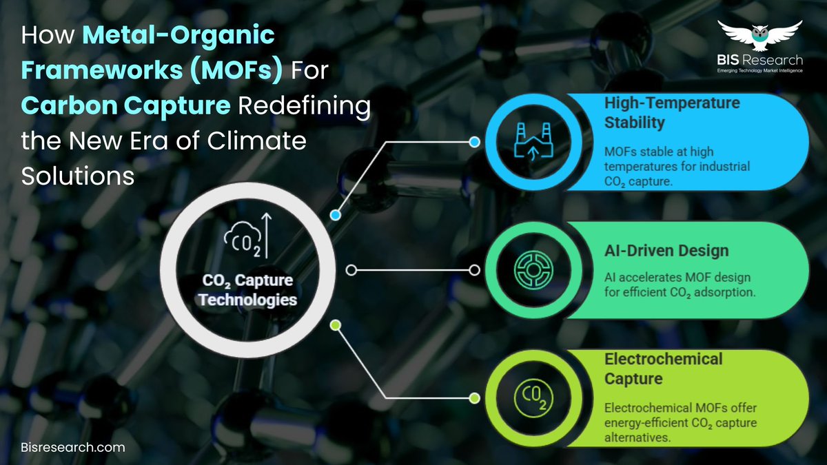 BISResearch's tweet image. Metal-Organic Frameworks are revolutionizing carbon #Captured with #efficient , #ScalableSolutions &amp;amp; cost-effective #solutions shifting from research to #Real -world deployment for impactful #industrial decarbonization across sectors.

READ NOW- tinyurl.com/5exszwhf 

#tech