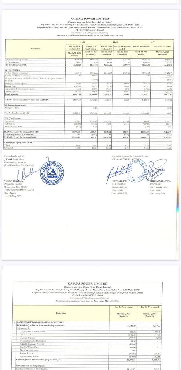 VivekChadha1996's tweet image. Oriana Power- Solid Results- Going above and beyond🤘

YoY FY25 vs FY24
🟩 Revenue Up 158% At ₹987.17 Cr Vs ₹382.87 Cr
🟩 Tot. Rev Up 159% At ₹998.07 Cr Vs ₹385.80 Cr
🟩 Expenses Up 153% At ₹785.70 Cr Vs ₹310.22 Cr
🟩 PBT Up 181% At ₹212.36 Cr Vs ₹75.63 Cr
🟩 PAT Up 192%…