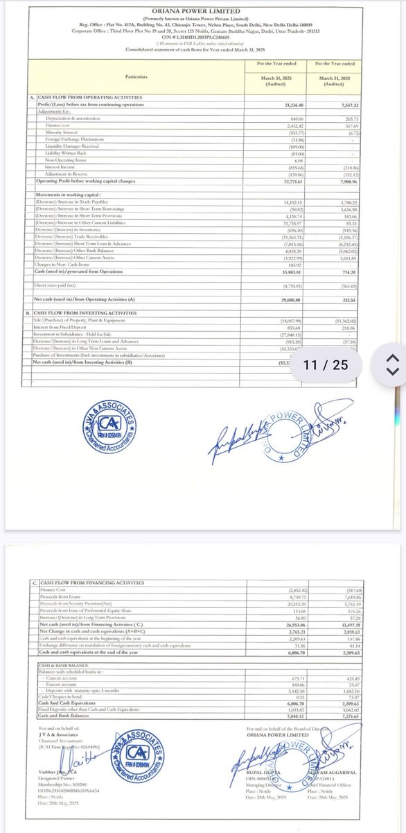 VivekChadha1996's tweet image. Oriana Power- Solid Results- Going above and beyond🤘

YoY FY25 vs FY24
🟩 Revenue Up 158% At ₹987.17 Cr Vs ₹382.87 Cr
🟩 Tot. Rev Up 159% At ₹998.07 Cr Vs ₹385.80 Cr
🟩 Expenses Up 153% At ₹785.70 Cr Vs ₹310.22 Cr
🟩 PBT Up 181% At ₹212.36 Cr Vs ₹75.63 Cr
🟩 PAT Up 192%…