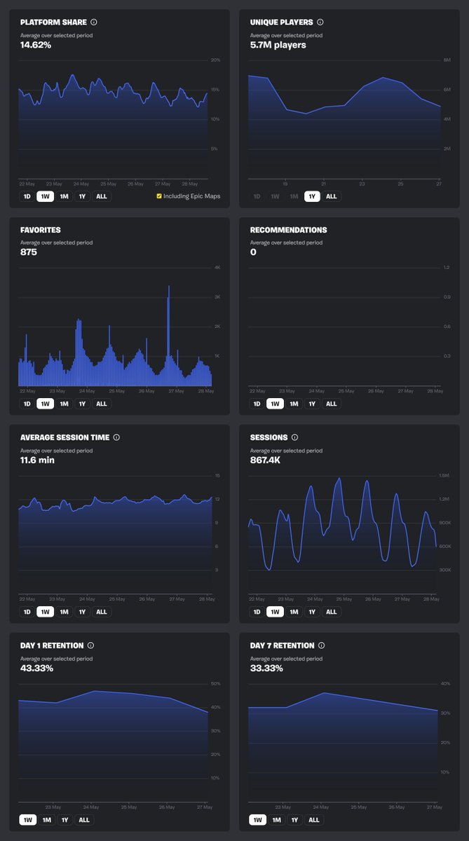 📈 NEW stats for Epic Maps!

Platform share, unique players, favorites, playtime, sessions, retention &amp; more

🔗 uefn.gg/epic

(coming soon for all maps)