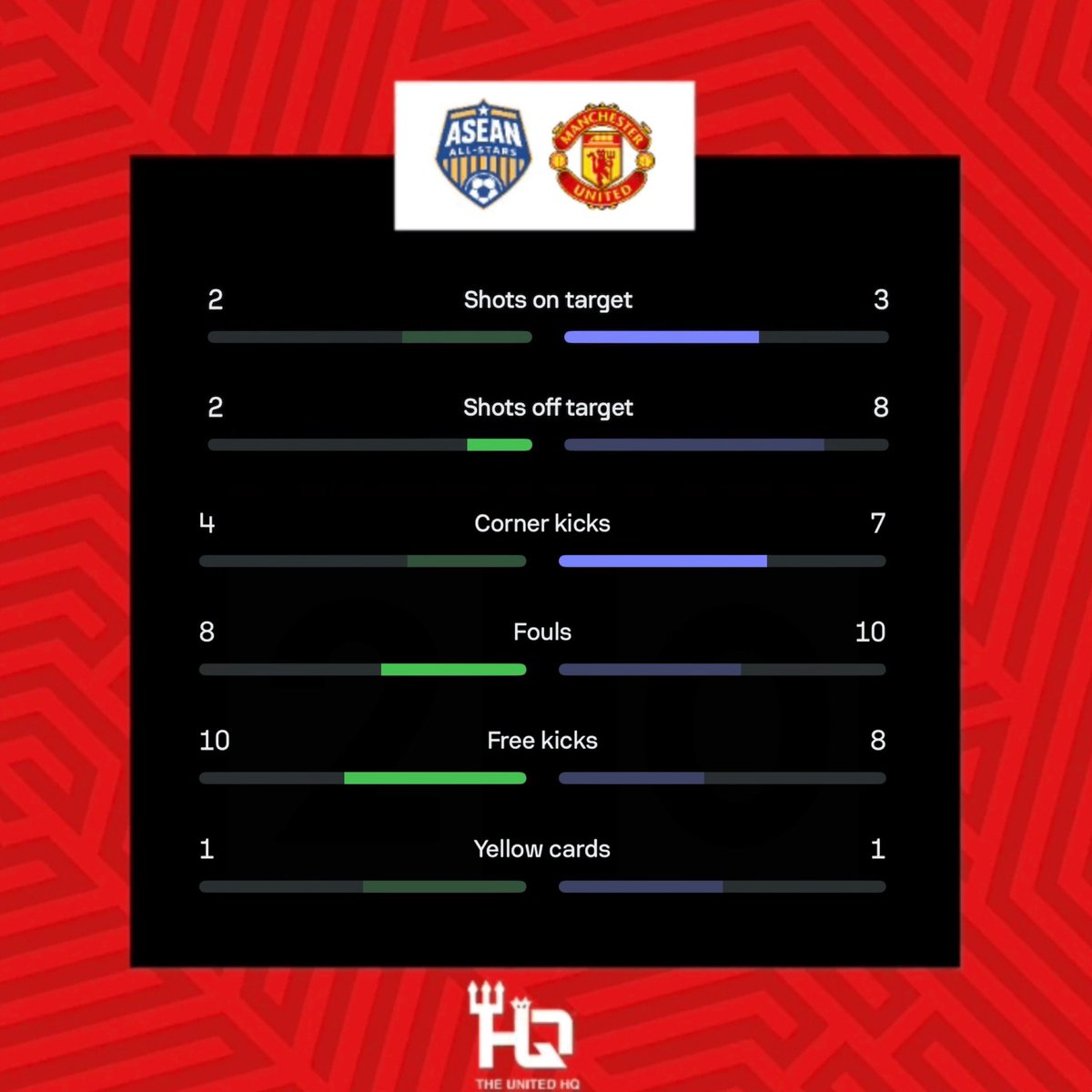 TheUTDHQ's tweet photo. ⏸️ FULL-TIME STATS:
ASEAN All-Stars 1 - 0 Man United!
#AASMUN https://t.co/OndcGFeoSJ