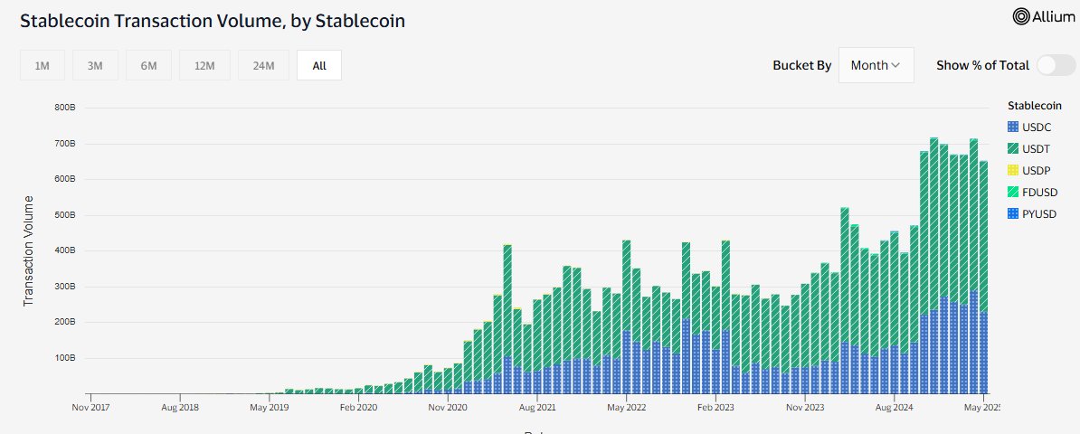 Andrew Stein (@_andrew_stein) on Twitter photo Consider me a skeptic of charging a 2%+ take rate on remittances in a couple years with the way stablecoins are trending $RELY Consider me a skeptic of charging a 2%+ take rate on remittances in a couple years with the way stablecoins are trending $RELY