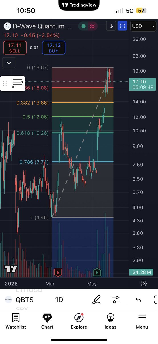 Rovesting's tweet photo. $QBTS D-Wave Quantum

Severely overvalued here, +467% in the past 6 months, fib-retracement pattern target at 0.5 ~12$ PT. All in put options expiry June 13 100K contracts easy money 📉 https://t.co/yOTvYJRfFo