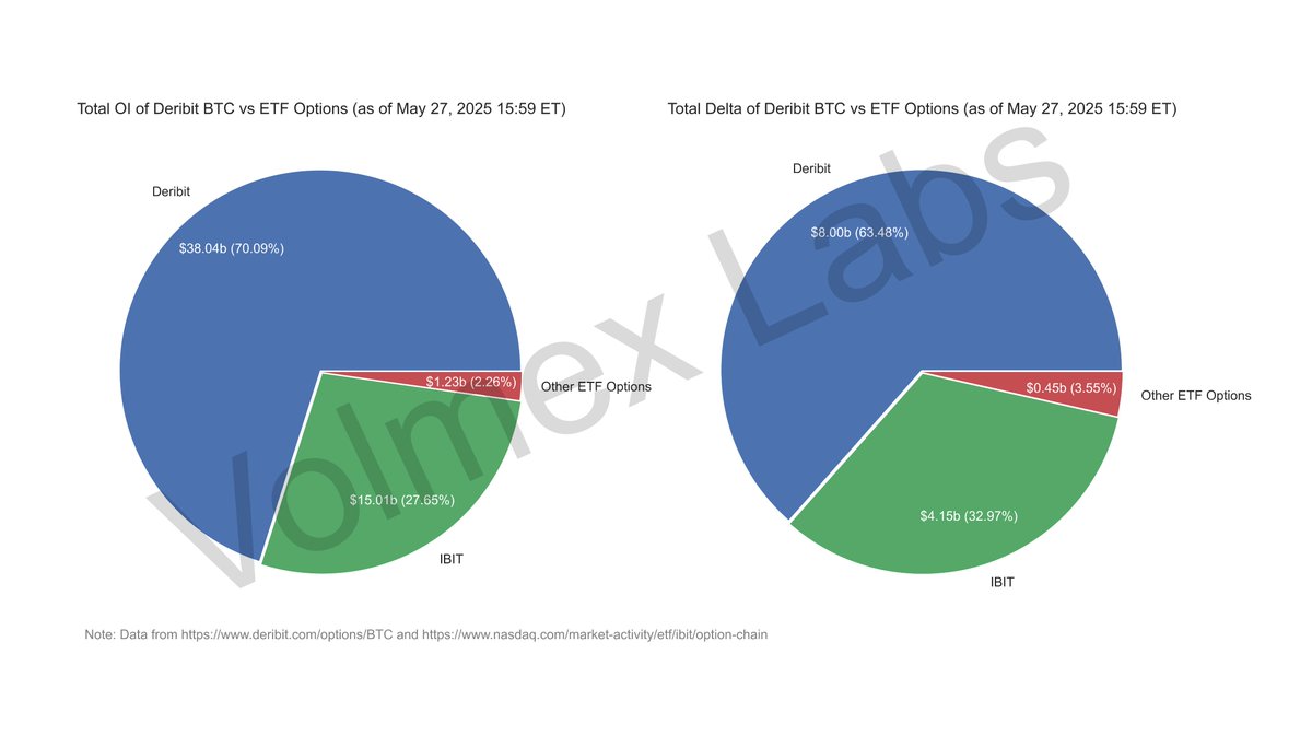 Vol down, Gamma up. $3.5 Billion BTC Options Delta on May 30 expiries! Big  expiry this Friday! BTC = $109.9K | BVIV = 47.38 | IBIT: $62.50 | Total OI  = $54.30B |