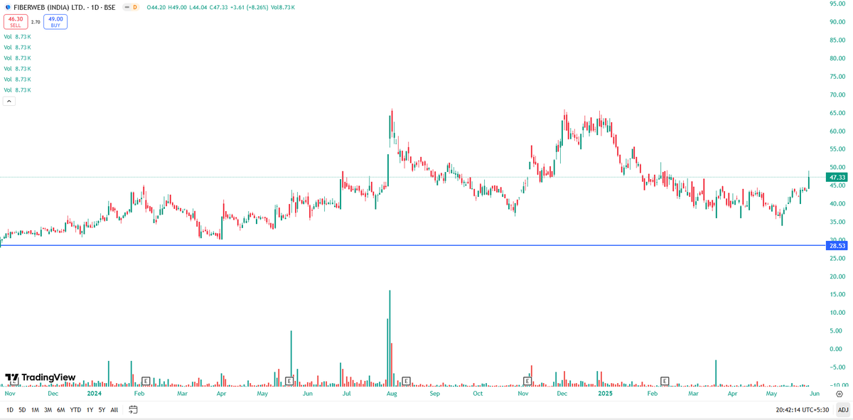 EyeOn_Trade's tweet photo. #Fiberweb (India) Ltd #FIBERWEB
Market Cap₹ 136 Cr.
PE 10.1
NO BUY SELL HOLD RECO!!
OPTION के जुवारियों !! 🤣🤣 https://t.co/BLrcMdkjWc