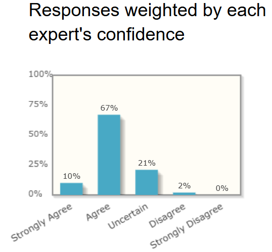 A sustained decline in the dollar's market share in the global economy will mean that US consumers are substantially worse off than they otherwise would be.

Agree = 77%
Disagree = 2%

kentclarkcenter.org/surveys/dollar…