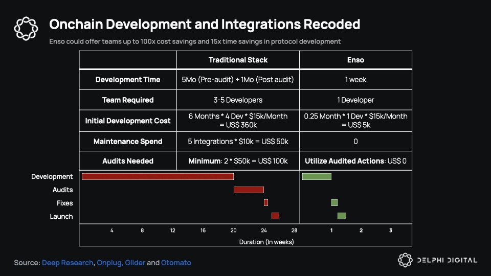 Incredible value prop of enso visualized by <a href="/Delphi_Digital/">Delphi Digital</a>