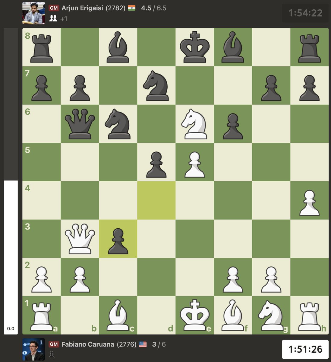 Norway Chess (@norwaychess) on Twitter photo The board is on fire! 🔥
Fabiano vs Arjun heated up fast. 😳
"Oh my god, it is very, very sharp… Fabi surprises him, but Arjun reacts like 'You can’t possibly surprise me'." – <a href="/vishy64theking/">Viswanathan Anand</a>
#NorwayChess The board is on fire! 🔥
Fabiano vs Arjun heated up fast. 😳
"Oh my god, it is very, very sharp… Fabi surprises him, but Arjun reacts like 'You can’t possibly surprise me'." – <a href="/vishy64theking/">Viswanathan Anand</a>
#NorwayChess