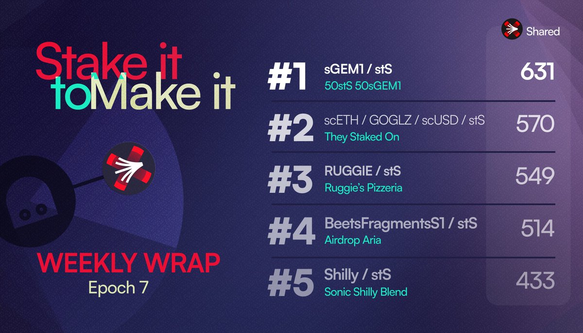 Stake It To Make It

7,122 $stS has been distributed to pools across the DEX!

To qualify, your pool must:

• Have at least 20% stS
• Include DEX-whitelisted assets
• Maintain a minimum of $200 TVL

More than 30 pools received rewards, with the following in the top 5.