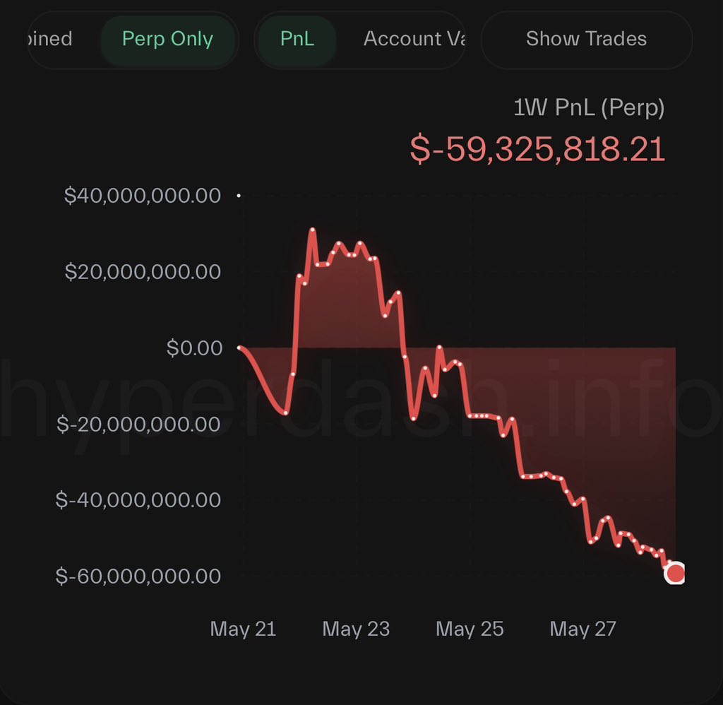 James Wynn is now down $60M in one week. What went wrong?