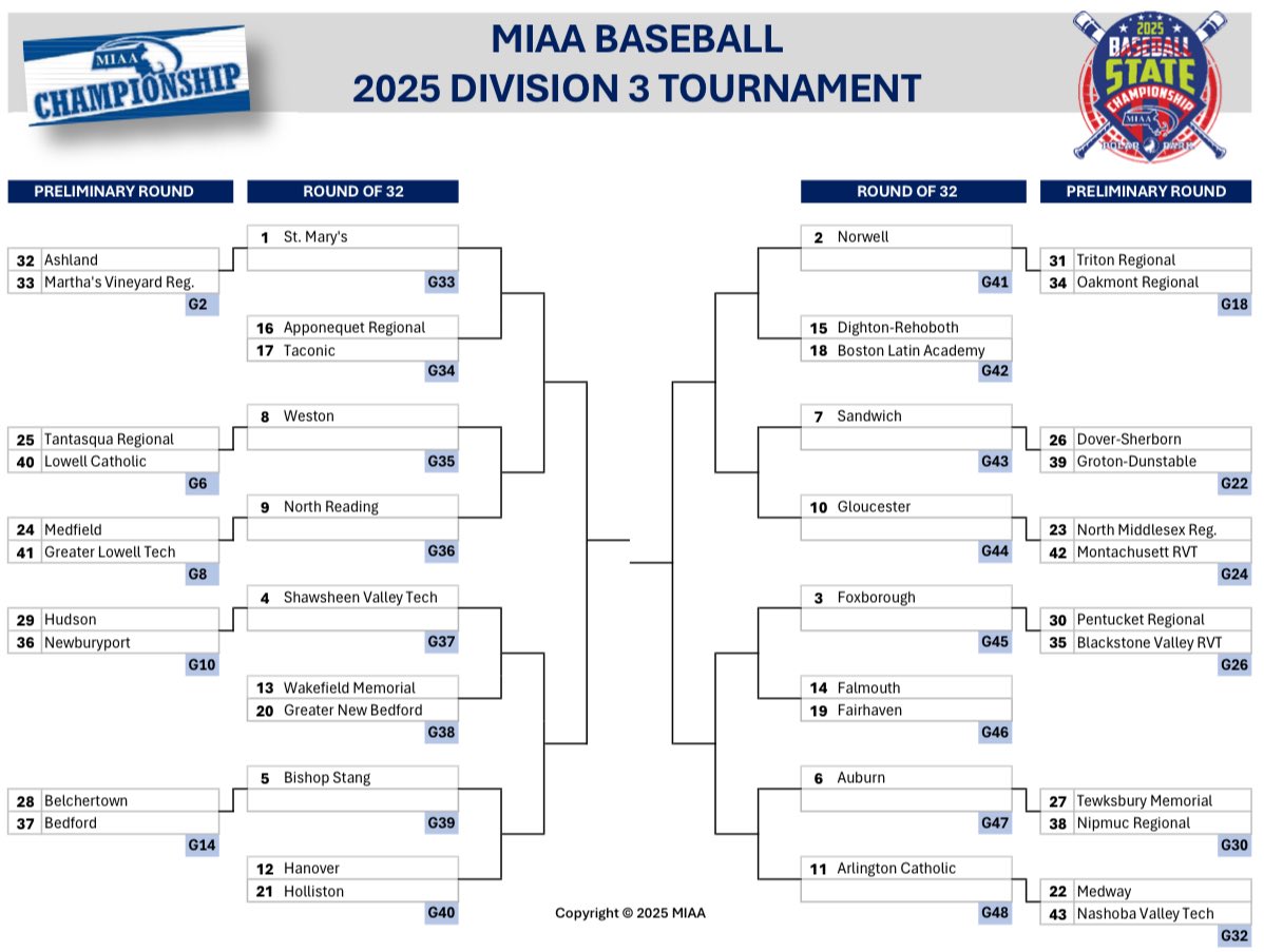 St. Mary's Spartans (@stmarysspartans) on Twitter photo MIAA BASEBALL: <a href="/smhbb10/">St.Marys Baseball</a> is the #1 seed in the <a href="/MIAA033/">MIAA</a> championship and will host the winner of Ashland/Martha’s Vineyard in the first round at Fraser. <a href="/HeadofSchool4/">Head of School at St. Mary’s Lynn</a> <a href="/GlobeSchools/">Boston Globe Schools</a> <a href="/BostonHeraldHS/">Danny Ventura</a> <a href="/ItemSports/">ItemSports</a> <a href="/Joey_Barrettt/">Joey Barrett</a> MIAA BASEBALL: <a href="/smhbb10/">St.Marys Baseball</a> is the #1 seed in the <a href="/MIAA033/">MIAA</a> championship and will host the winner of Ashland/Martha’s Vineyard in the first round at Fraser. <a href="/HeadofSchool4/">Head of School at St. Mary’s Lynn</a> <a href="/GlobeSchools/">Boston Globe Schools</a> <a href="/BostonHeraldHS/">Danny Ventura</a> <a href="/ItemSports/">ItemSports</a> <a href="/Joey_Barrettt/">Joey Barrett</a>