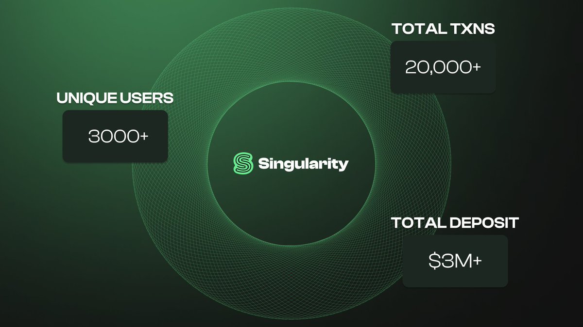 Our testnet has been live for only a few weeks and we have had a remarkable turnout!

Stats:

🪖3,000+ unique users

🪖$3M+ in SepETH deposited

🪖20K+ transactions

This is only the beginning!

Participate now to join the mission and level up: testnet.thesingularity.network