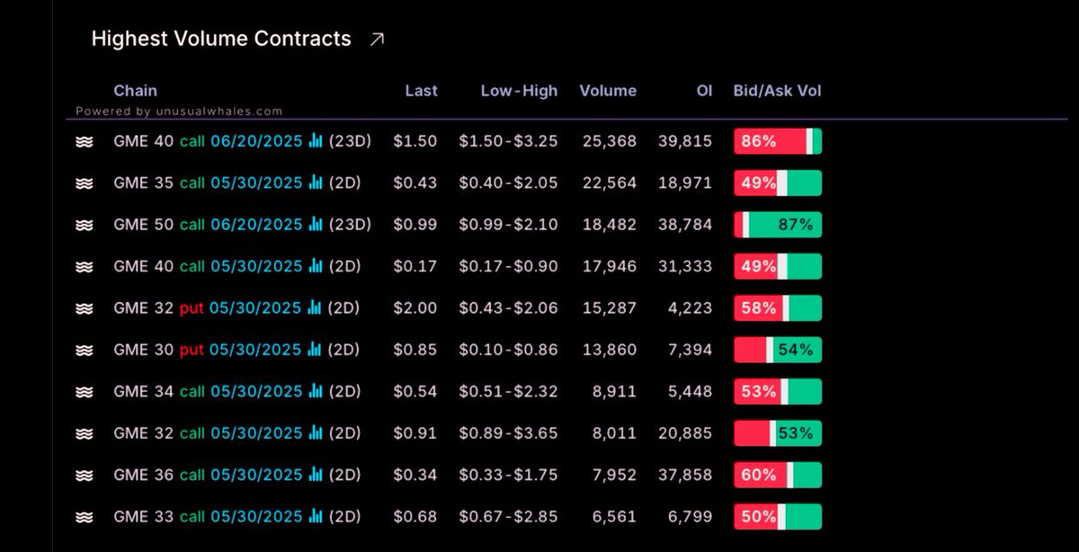 GameStop net call premium declining to nearly -$7M this morning as net put premium climbs to $1M 

Some calls being sold off and some of that gamma pressure being relieved which is creating additional downside pressure as $GME is $31.17—  down 10.98% as daily RSI was heating up