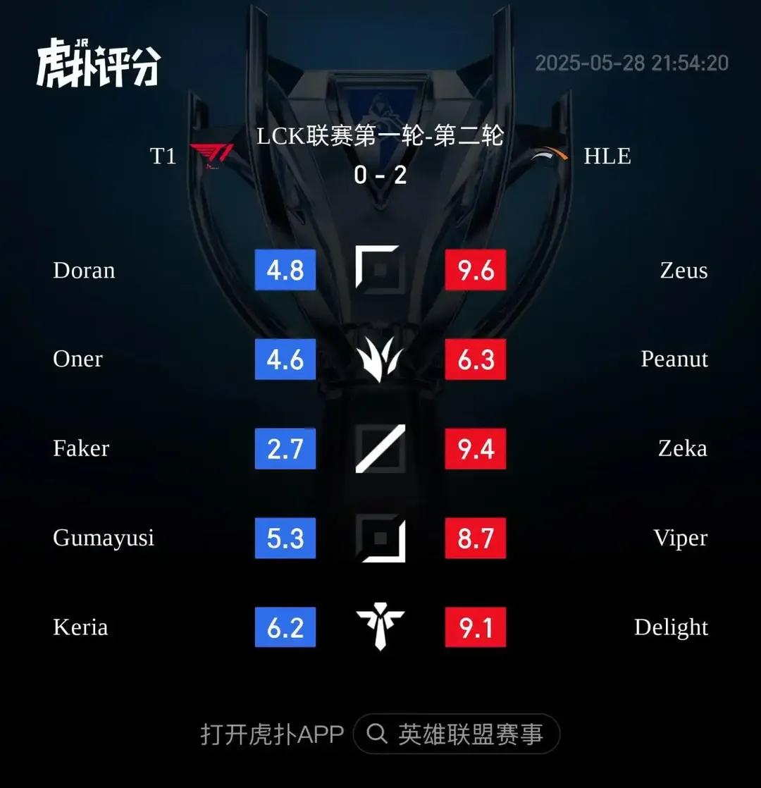 iu_dan3's tweet photo. @T1RatBoy @T1LoL Who lost to HLE three times in 2025? Guma once, Smash twice. So who could it be? how did they manage to lose even after the third time facing them? https://t.co/4BxUEoGUyf