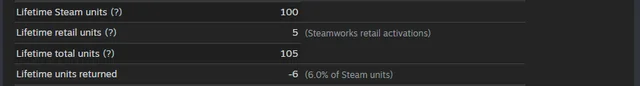 DreamEngine5's tweet photo. I just sold the 100th copy of CyberRush🎖️ 
My first solo-developed game on Steam! 

It ain't much, but it's honest work :)

Onward and upward to the next one 🚀

#indiedev #indiegames #cyberpunk #solodev #gaming #wishlistwednesday https://t.co/j6Yca4slbC