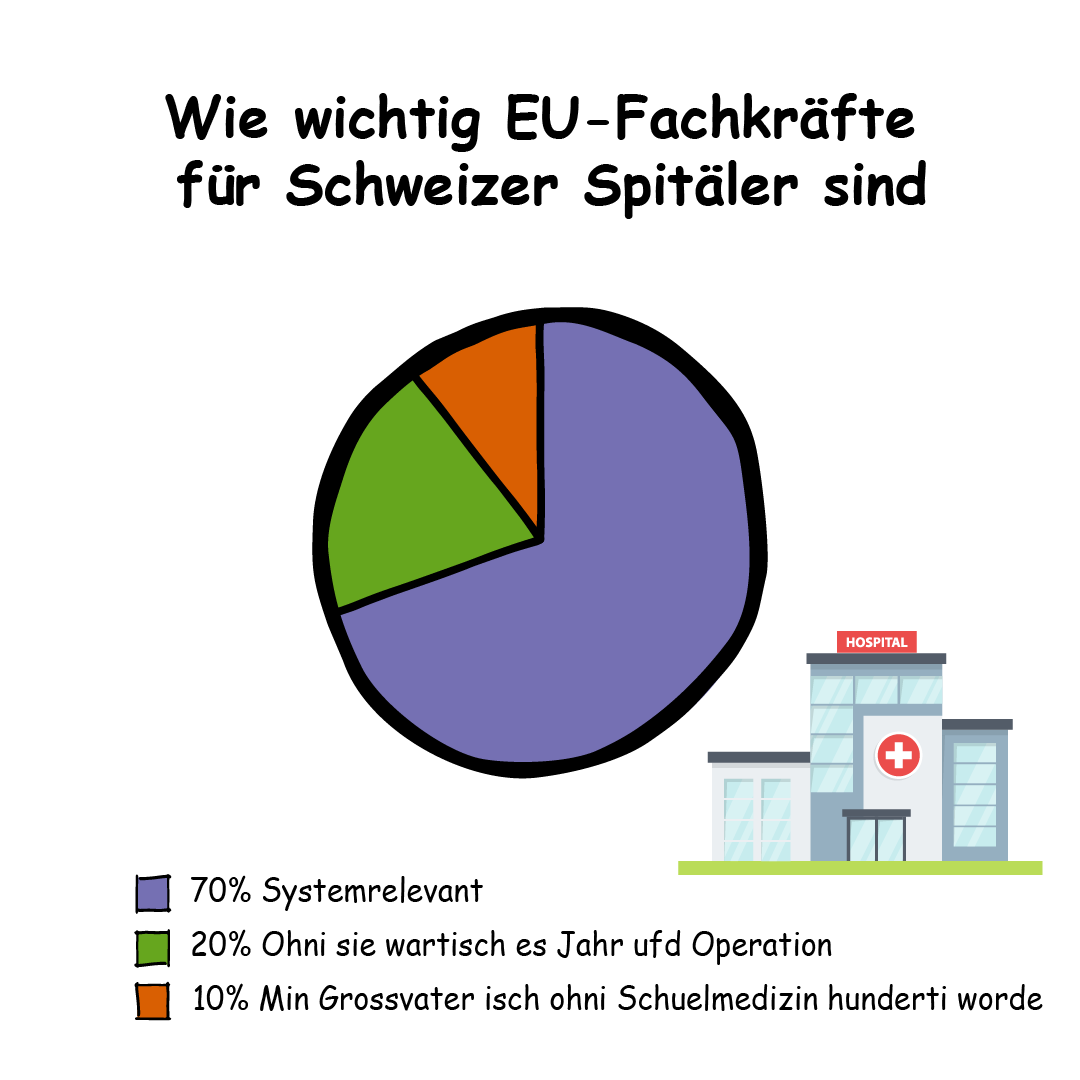 Wie wichtig sind EU-Fachkräfte für Schweizer Spitäler?
 Ohne sie verbringst du mehr Zeit im Wartezimmer als auf der Ferieninsel – aber immerhin hast du Zeit, deine Zukunft in Ruhe zu planen (oder deinen Instagram-Feed zu checken). 😷📱

👉 Trag dich auch ein als Supporter für die