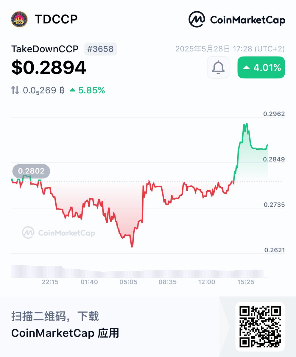 泰山#TDCCP🔥🔥🔥 (@s1lzf6u0wso0bzd) on Twitter photo 嗨,快来看看吧!
#TDCCP最好的入场时机🔥🔥🔥
👀TakeDownCCP TDCCP $0.2894 +4.00%
<a href="/CoinMarketCap/">CoinMarketCap</a> 🚀
coinmarketcap.com/currencies/tak… 嗨,快来看看吧!
#TDCCP最好的入场时机🔥🔥🔥
👀TakeDownCCP TDCCP $0.2894 +4.00%
<a href="/CoinMarketCap/">CoinMarketCap</a> 🚀
coinmarketcap.com/currencies/tak…