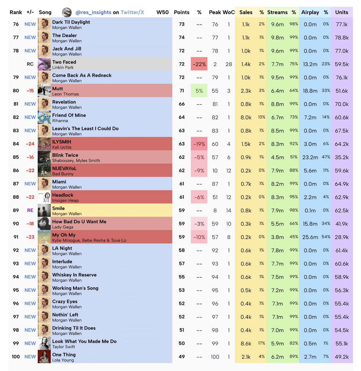res_insights's tweet photo. Official Residence Insights’ 100 - Week 50 (chart dated May 31st, 2025).
—
• “I Ain’t Coming Back” reaches a new peak of #1
• “I’m The Problem” earns 37 entries on this week’s chart - with major surges
• Hozier’s new charity-aimed song sells 201.8k units
—
[Click ALT for info] https://t.co/MuDXlxfwT6