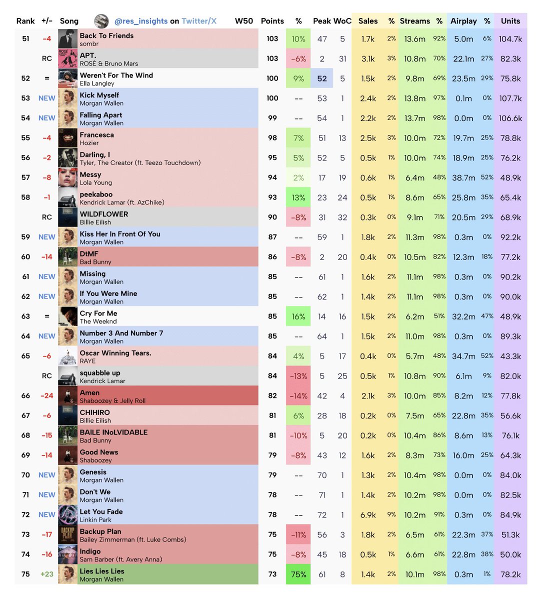 res_insights's tweet photo. Official Residence Insights’ 100 - Week 50 (chart dated May 31st, 2025).
—
• “I Ain’t Coming Back” reaches a new peak of #1
• “I’m The Problem” earns 37 entries on this week’s chart - with major surges
• Hozier’s new charity-aimed song sells 201.8k units
—
[Click ALT for info] https://t.co/MuDXlxfwT6