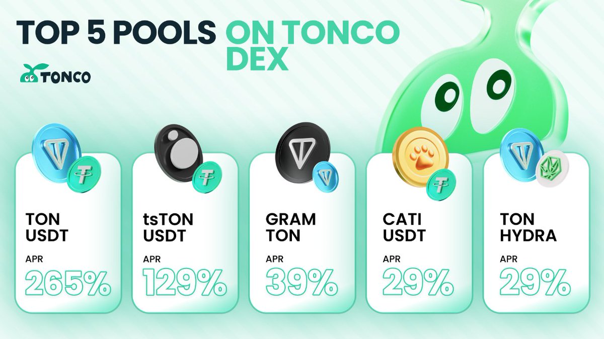 TONCO (@tonco_io) on Twitter photo 🔥 Hot Pools Alert on TONCO! 🔥
Powered by <a href="/CryptoAlgebra/">Algebra DEX Engine V4</a>’s CLAMM engine, yields are spiking — with APRs up to 265% right now!
Check out these juicy pairs:
💧 $TON / $USDT
💧 $tsTON / $USDT
💧 $GRAM / $TON
💧 $CATI / $USDT
💧 $TON / $HYDRA
Don’t just watch — dive in & earn 🔥 Hot Pools Alert on TONCO! 🔥
Powered by <a href="/CryptoAlgebra/">Algebra DEX Engine V4</a>’s CLAMM engine, yields are spiking — with APRs up to 265% right now!
Check out these juicy pairs:
💧 $TON / $USDT
💧 $tsTON / $USDT
💧 $GRAM / $TON
💧 $CATI / $USDT
💧 $TON / $HYDRA
Don’t just watch — dive in & earn
