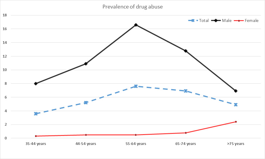 akbarshafiee's tweet photo. Substance use affects 5.6% of adults in Tehran, with opium as the most common.
Key risk factors: male gender, smoking, alcohol, &amp; lower education.
Data from 8,259 adults in the Tehran Cohort Study.
🔗 https://t.co/9uG0BuXOq7
#PublicHealth #SubstanceUse #Opium #Iran https://t.co/KSBFbUF4uA