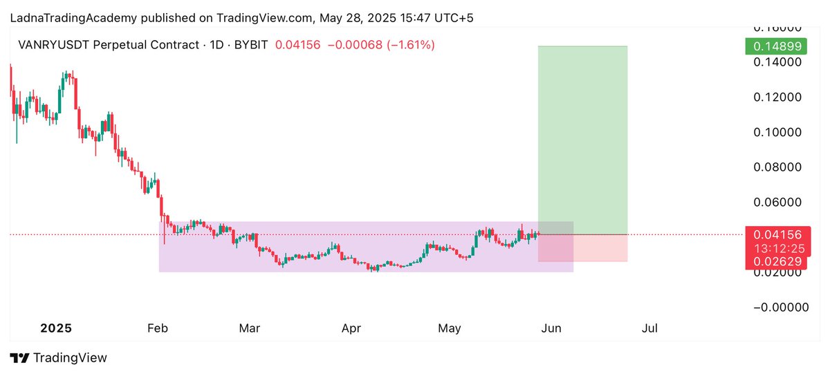 SCS_Trades's tweet photo. $VANRY has produced accumulation box on daily timeframe ๐
A successful breakout will lead 2x-5x bullish rally๐
Free Signals Group: https://t.co/FLBfPAUspY
#Crypto #VANRY #VANRYUSDT #VANRYCoin #cryptocurrency https://t.co/wOKcdiGwzv