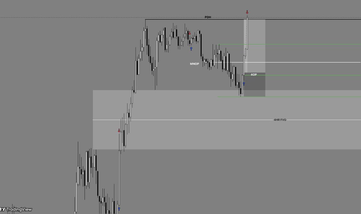 Another one for the tally this week: $1,120 ✅ $nasdaq

Shared the POIs last night for free.

This is what real OLHC delivery looks like.

Want to know how to filter real high probability POIs?

Grab the free pdf:

tradingprof1.gumroad.com/l/qreoa

#trading #Crypto #FundedTrader